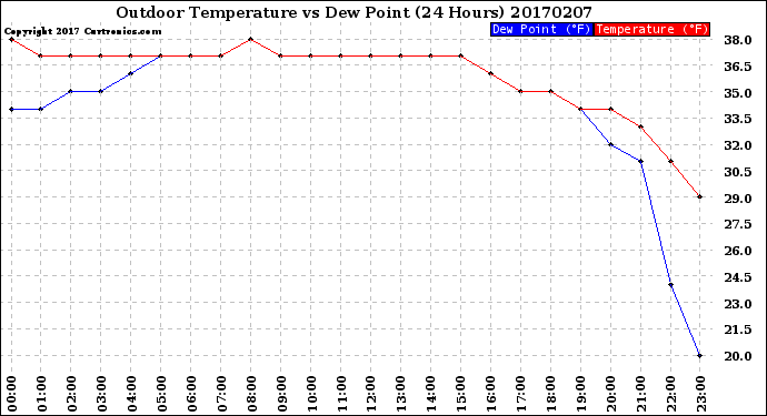 Milwaukee Weather Outdoor Temperature<br>vs Dew Point<br>(24 Hours)