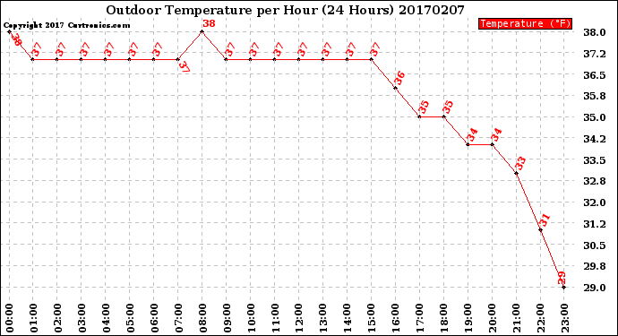 Milwaukee Weather Outdoor Temperature<br>per Hour<br>(24 Hours)