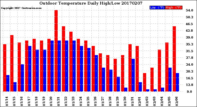 Milwaukee Weather Outdoor Temperature<br>Daily High/Low