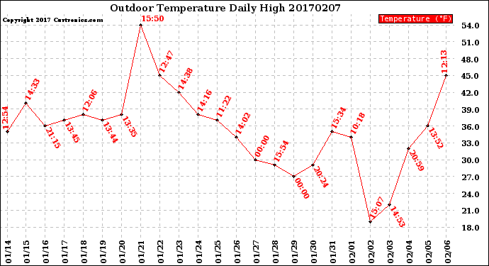 Milwaukee Weather Outdoor Temperature<br>Daily High