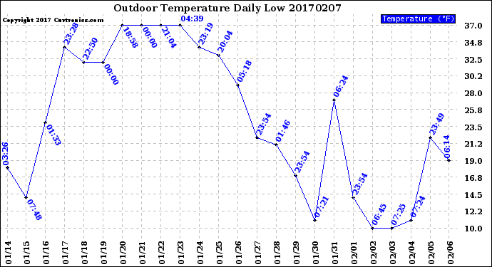Milwaukee Weather Outdoor Temperature<br>Daily Low