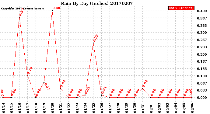 Milwaukee Weather Rain<br>By Day<br>(Inches)