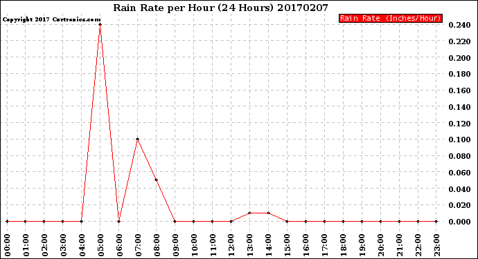 Milwaukee Weather Rain Rate<br>per Hour<br>(24 Hours)