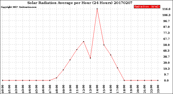 Milwaukee Weather Solar Radiation Average<br>per Hour<br>(24 Hours)