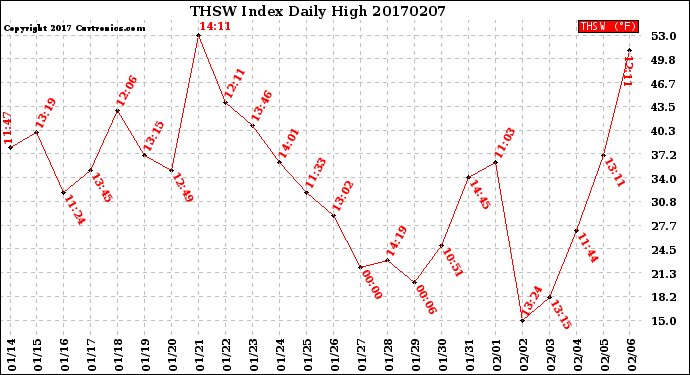Milwaukee Weather THSW Index<br>Daily High