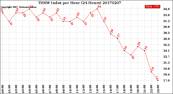 Milwaukee Weather THSW Index<br>per Hour<br>(24 Hours)