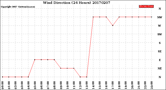 Milwaukee Weather Wind Direction<br>(24 Hours)