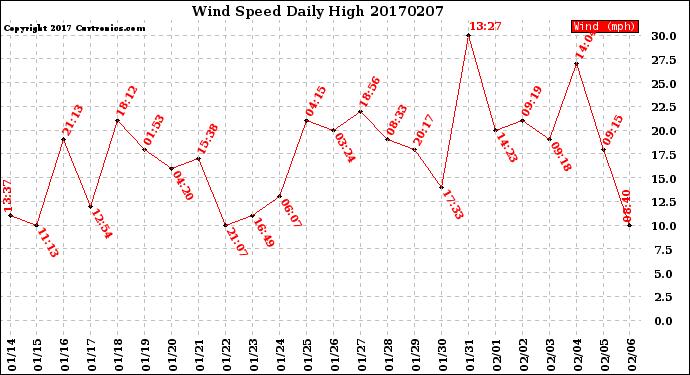 Milwaukee Weather Wind Speed<br>Daily High