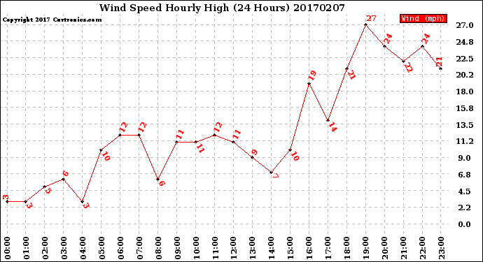 Milwaukee Weather Wind Speed<br>Hourly High<br>(24 Hours)