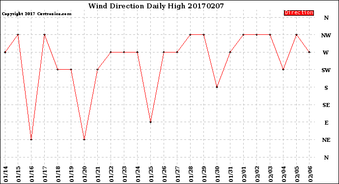 Milwaukee Weather Wind Direction<br>Daily High