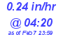 Milwaukee Weather Rain Rate Today
