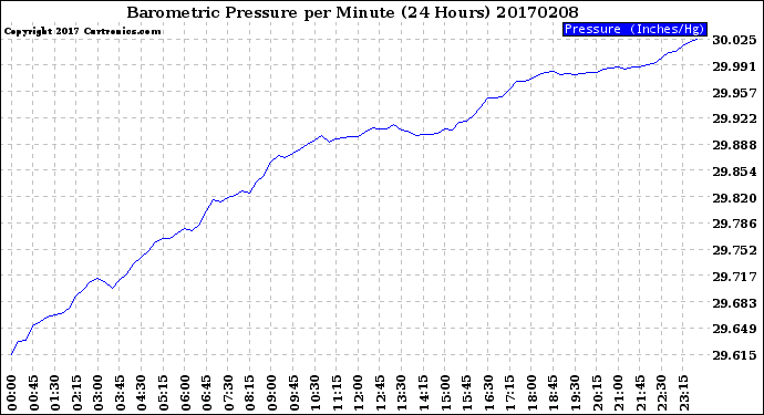 Milwaukee Weather Barometric Pressure<br>per Minute<br>(24 Hours)