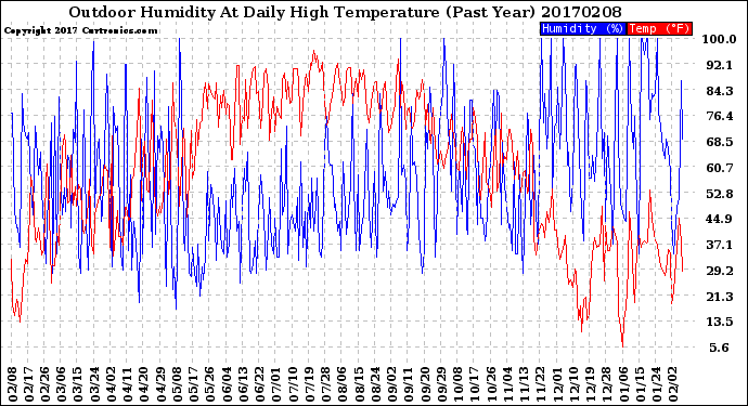 Milwaukee Weather Outdoor Humidity<br>At Daily High<br>Temperature<br>(Past Year)
