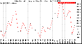 Milwaukee Weather Solar Radiation<br>Avg per Day W/m2/minute