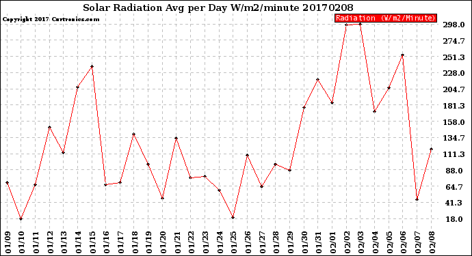 Milwaukee Weather Solar Radiation<br>Avg per Day W/m2/minute