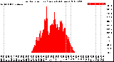 Milwaukee Weather Solar Radiation<br>per Minute<br>(24 Hours)