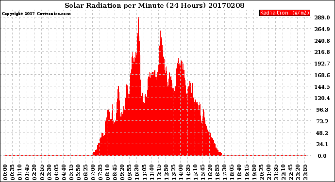Milwaukee Weather Solar Radiation<br>per Minute<br>(24 Hours)