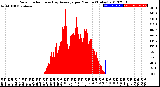 Milwaukee Weather Solar Radiation<br>& Day Average<br>per Minute<br>(Today)