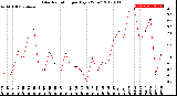 Milwaukee Weather Solar Radiation<br>per Day KW/m2