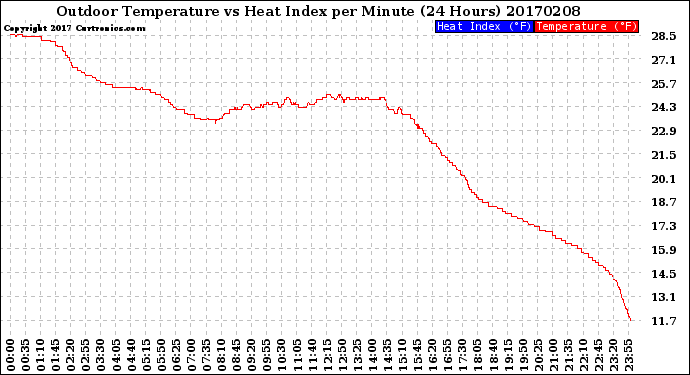 Milwaukee Weather Outdoor Temperature<br>vs Heat Index<br>per Minute<br>(24 Hours)