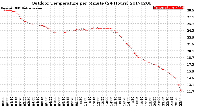 Milwaukee Weather Outdoor Temperature<br>per Minute<br>(24 Hours)