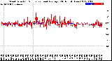 Milwaukee Weather Wind Direction<br>Normalized and Average<br>(24 Hours) (New)