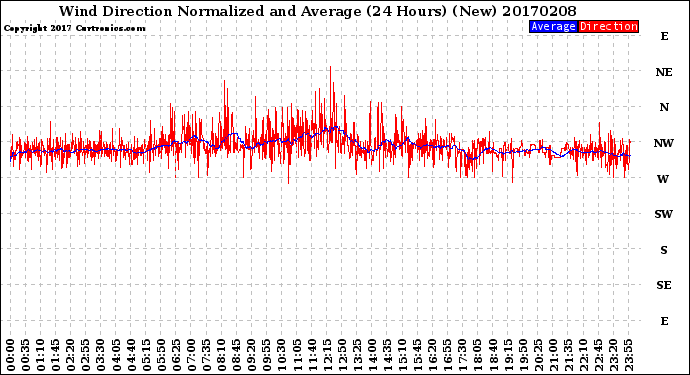 Milwaukee Weather Wind Direction<br>Normalized and Average<br>(24 Hours) (New)