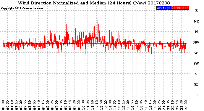 Milwaukee Weather Wind Direction<br>Normalized and Median<br>(24 Hours) (New)