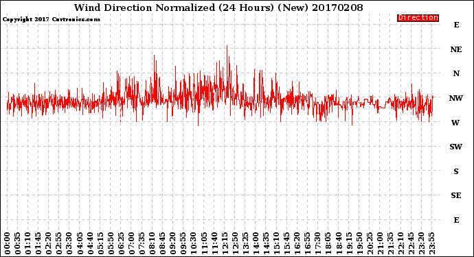 Milwaukee Weather Wind Direction<br>Normalized<br>(24 Hours) (New)