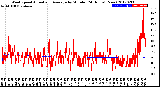 Milwaukee Weather Wind Speed<br>Actual and Average<br>by Minute<br>(24 Hours) (New)