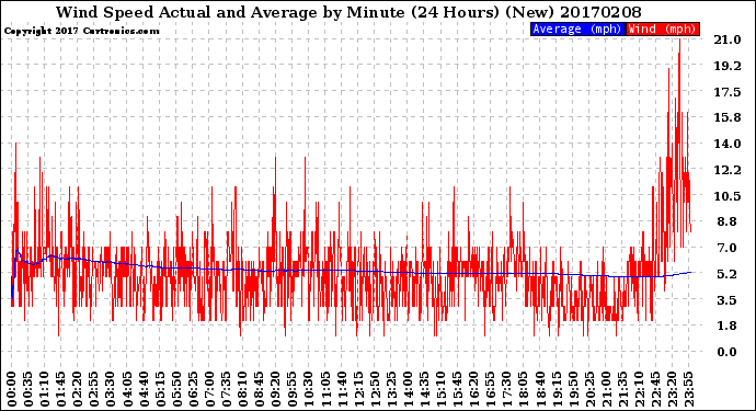 Milwaukee Weather Wind Speed<br>Actual and Average<br>by Minute<br>(24 Hours) (New)