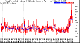 Milwaukee Weather Wind Speed<br>Actual and 10 Minute<br>Average<br>(24 Hours) (New)