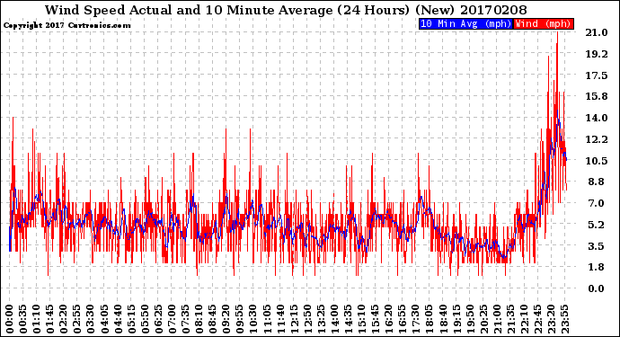 Milwaukee Weather Wind Speed<br>Actual and 10 Minute<br>Average<br>(24 Hours) (New)