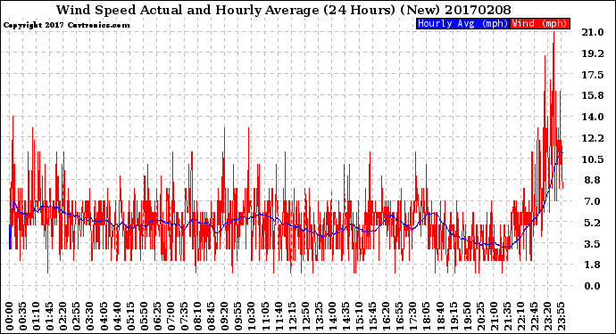 Milwaukee Weather Wind Speed<br>Actual and Hourly<br>Average<br>(24 Hours) (New)