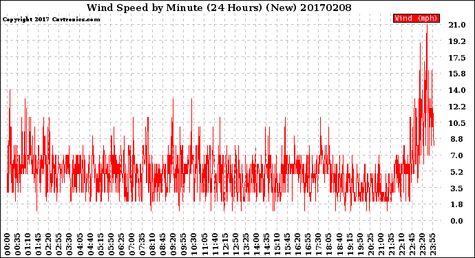 Milwaukee Weather Wind Speed<br>by Minute<br>(24 Hours) (New)
