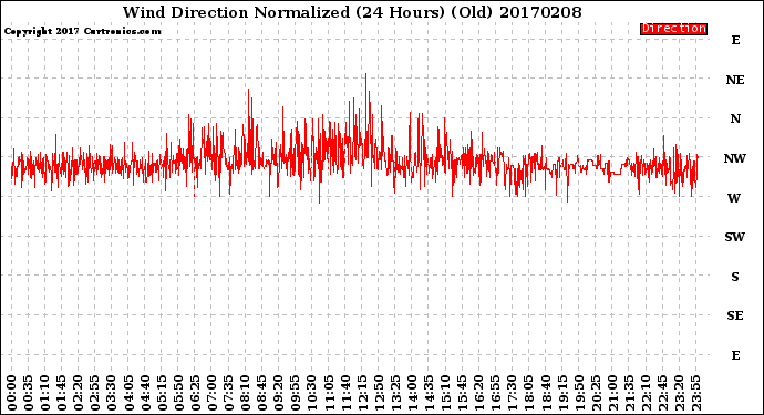 Milwaukee Weather Wind Direction<br>Normalized<br>(24 Hours) (Old)