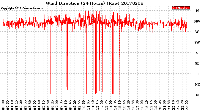 Milwaukee Weather Wind Direction<br>(24 Hours) (Raw)