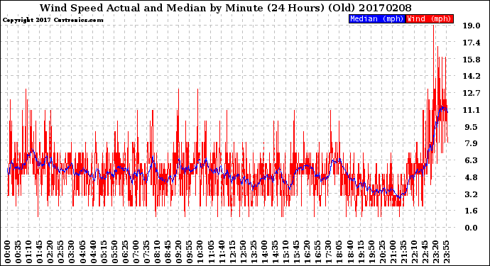 Milwaukee Weather Wind Speed<br>Actual and Median<br>by Minute<br>(24 Hours) (Old)
