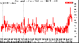 Milwaukee Weather Wind Speed<br>by Minute<br>(24 Hours) (Old)