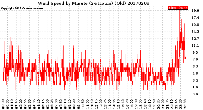 Milwaukee Weather Wind Speed<br>by Minute<br>(24 Hours) (Old)