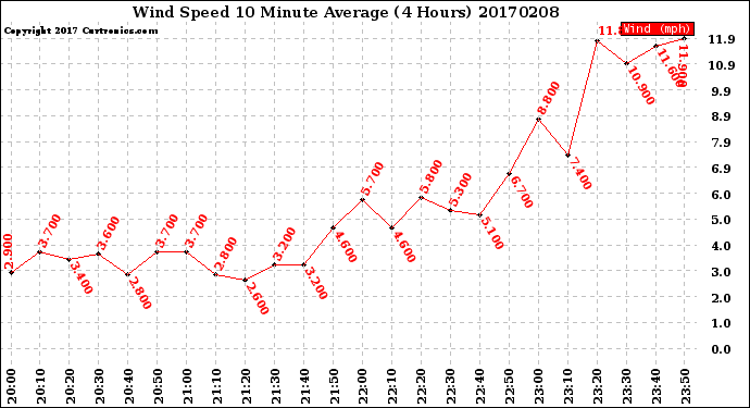 Milwaukee Weather Wind Speed<br>10 Minute Average<br>(4 Hours)