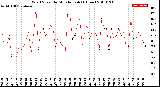 Milwaukee Weather Wind Speed<br>by Minute mph<br>(1 Hour)