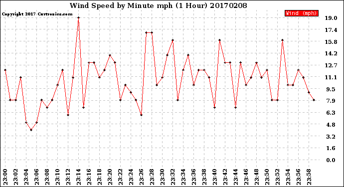 Milwaukee Weather Wind Speed<br>by Minute mph<br>(1 Hour)