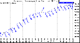 Milwaukee Weather Barometric Pressure<br>per Hour<br>(24 Hours)