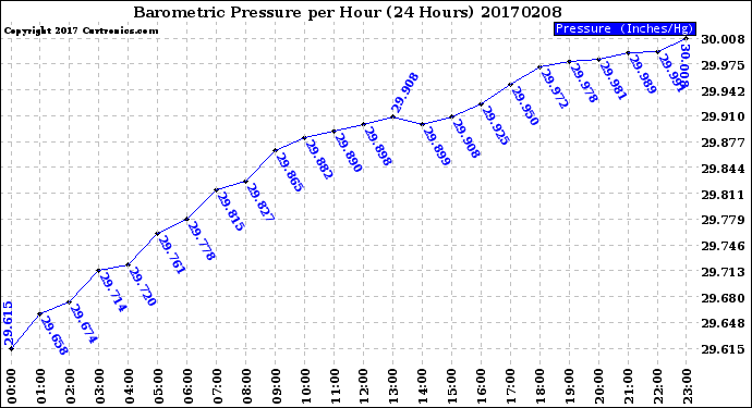 Milwaukee Weather Barometric Pressure<br>per Hour<br>(24 Hours)