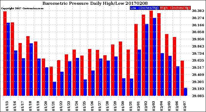 Milwaukee Weather Barometric Pressure<br>Daily High/Low