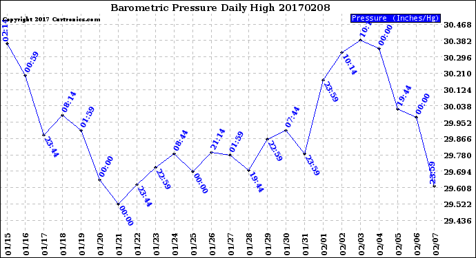 Milwaukee Weather Barometric Pressure<br>Daily High