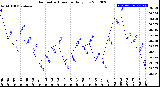 Milwaukee Weather Barometric Pressure<br>Daily Low