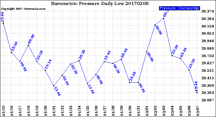 Milwaukee Weather Barometric Pressure<br>Daily Low