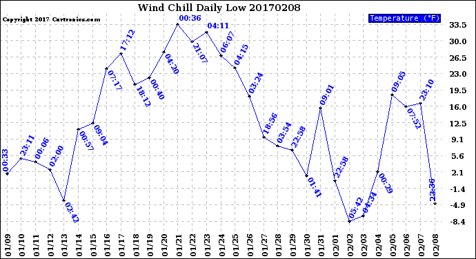 Milwaukee Weather Wind Chill<br>Daily Low